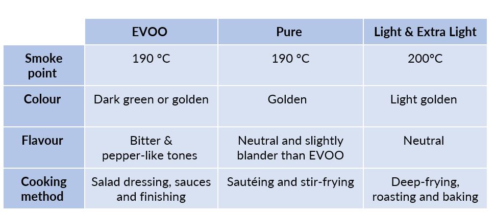 Olive Oils Table